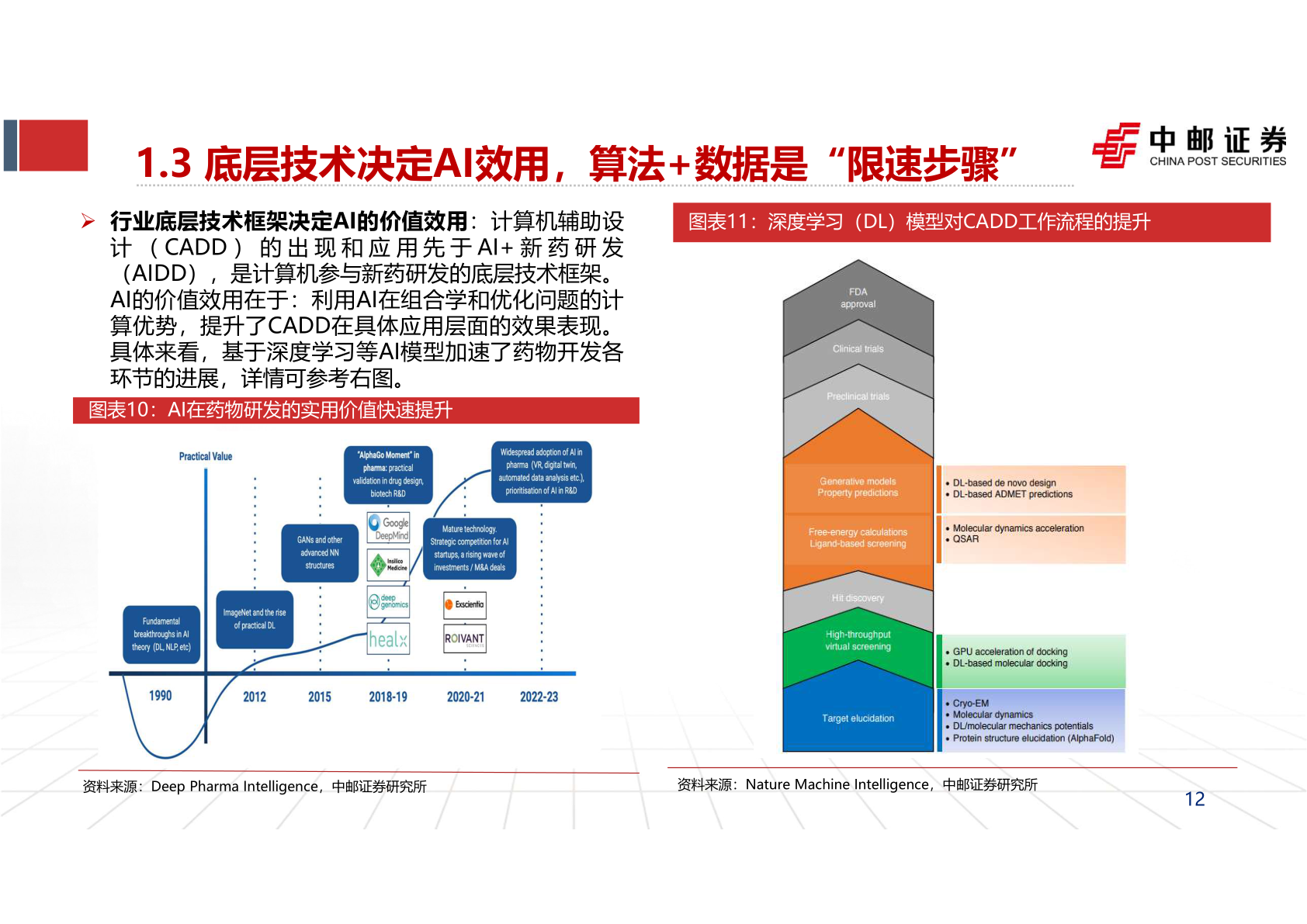 你知道1.3 底层技术决定AI效用，算法+数据是“限速步骤”