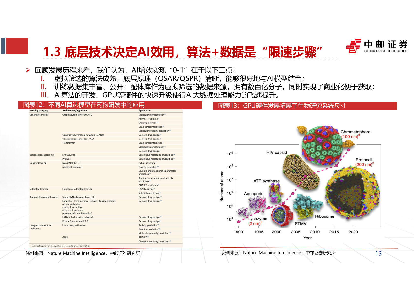如何了解1.3 底层技术决定AI效用，算法+数据是“限速步骤”
