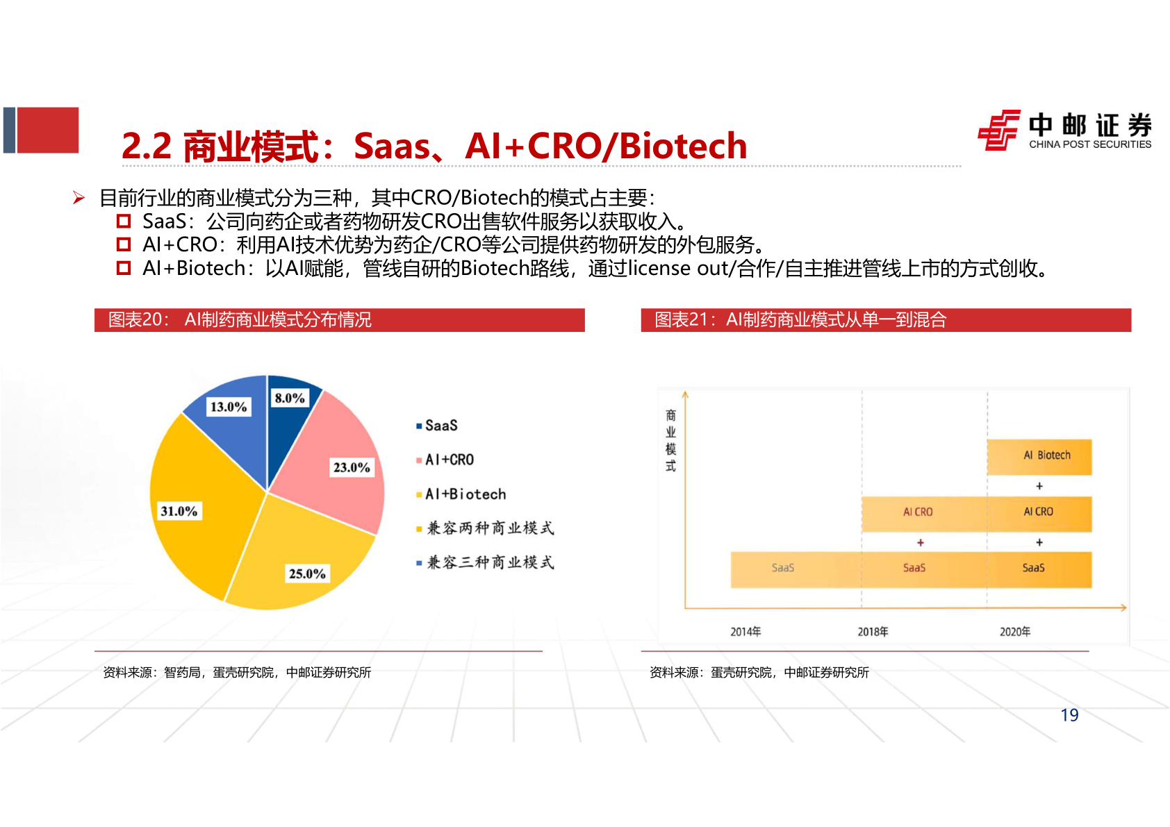 如何了解2.2 商业模式：Saas、AI+CRO/Biotech