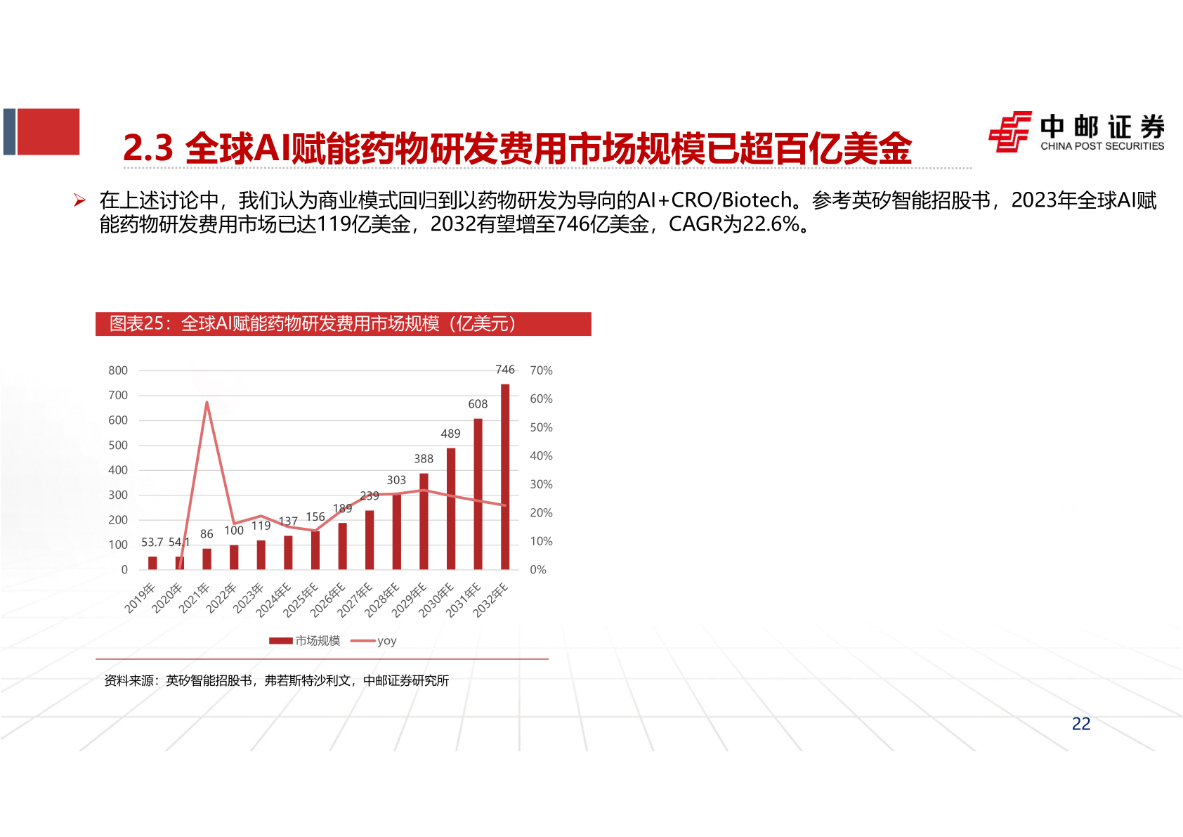 各位网友请教一下2.3 全球AI赋能药物研发费用市场规模已超百亿美金
