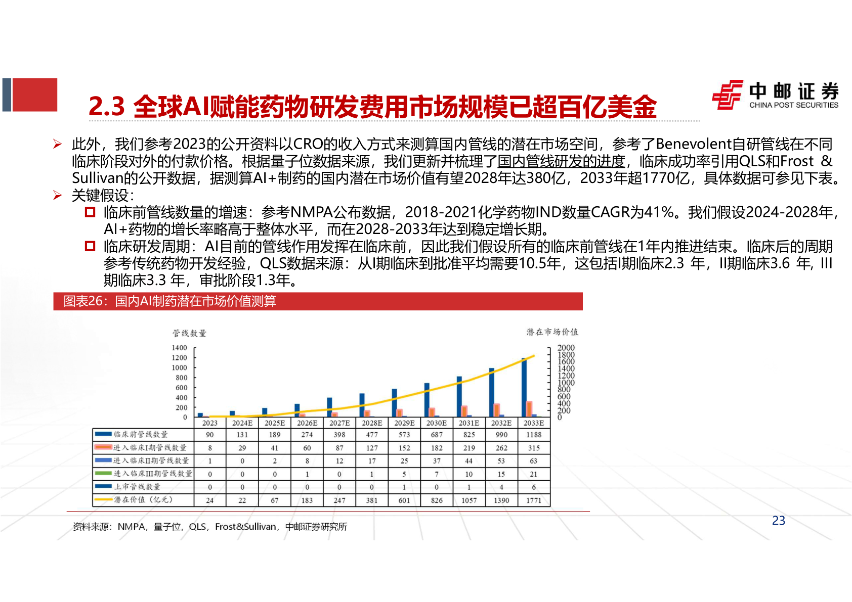 咨询下各位2.3 全球AI赋能药物研发费用市场规模已超百亿美金