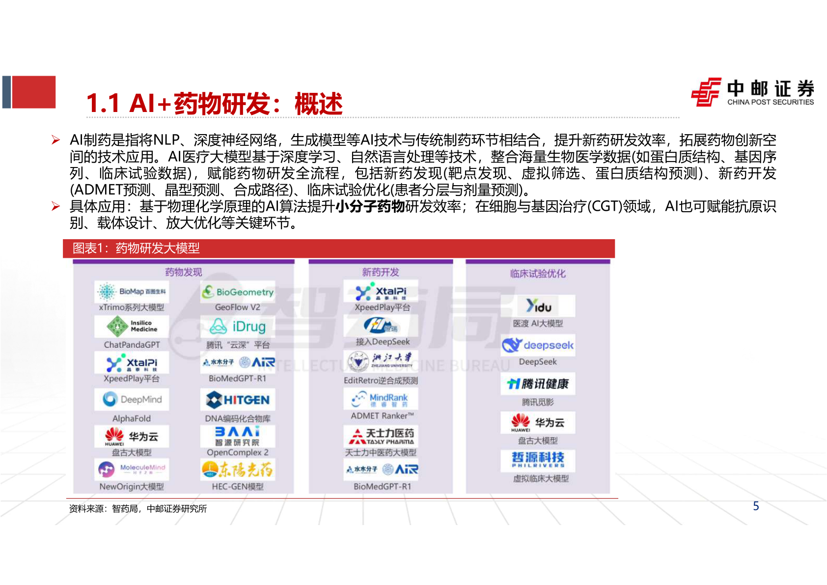 请问一下1.1 AI+药物研发：概述