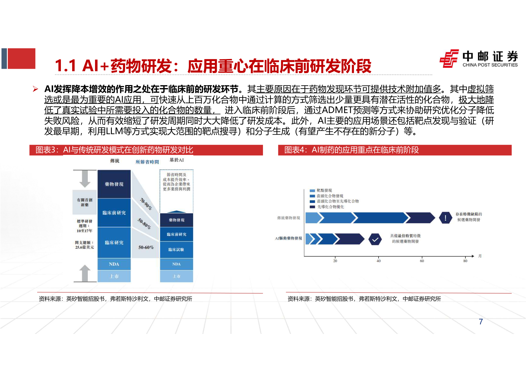 我想了解一下1.1 AI+药物研发：应用重心在临床前研发阶段