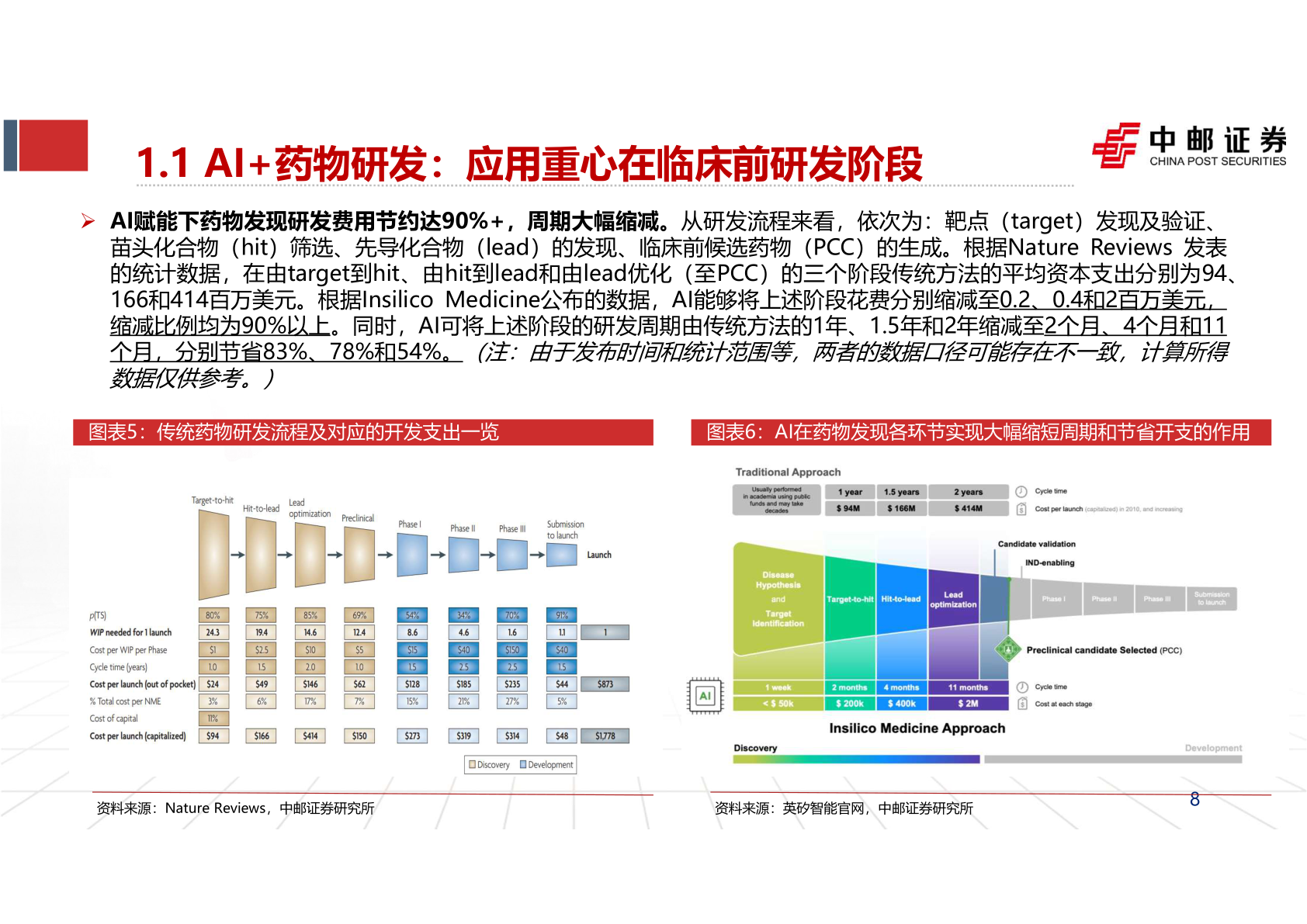 我想了解一下1.1 AI+药物研发：应用重心在临床前研发阶段