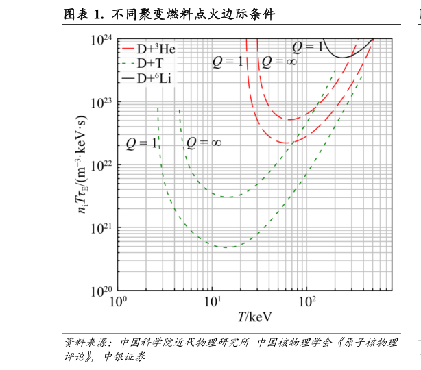 如何了解.  不同聚变燃料点火边际条件