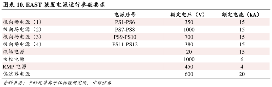 请问一下. EAST 装置电源运行参数要求