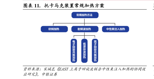 想问下各位网友.  托卡马克装置常规加热方案