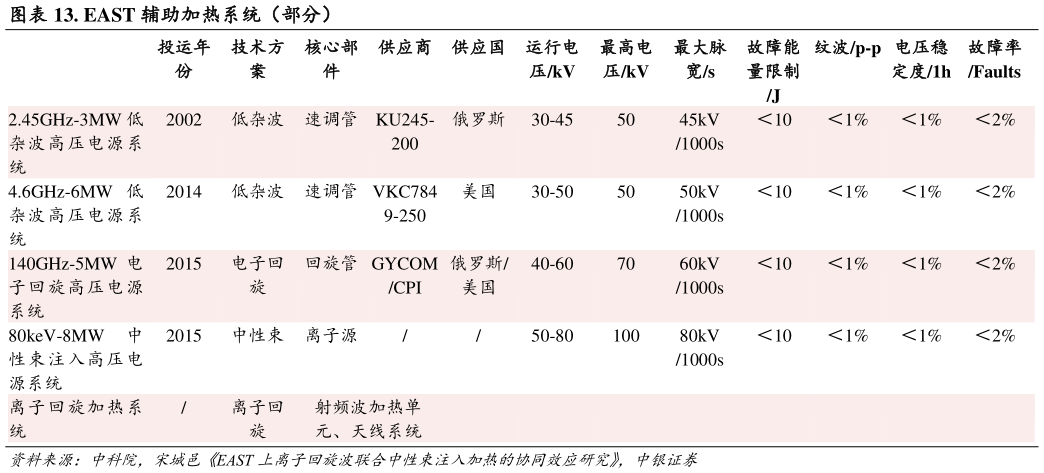 请问一下. EAST 辅助加热系统（部分）