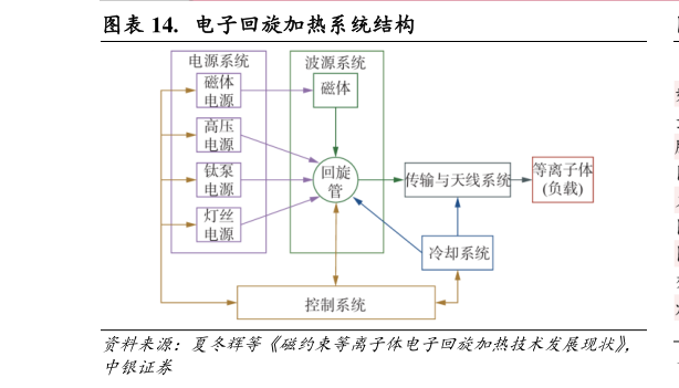 谁知道.  电子回旋加热系统结构