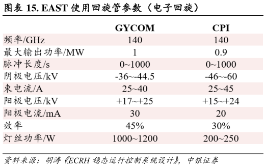 请问一下. EAST 使用回旋管参数（电子回旋）