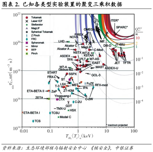 你知道.  已知各类型实验装置的聚变三乘积数据