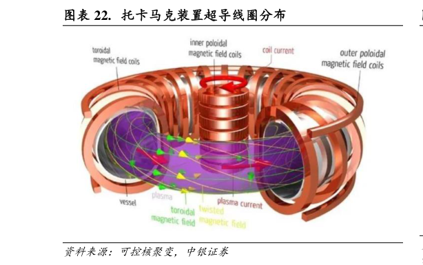 如何了解.  托卡马克装置超导线圈分布