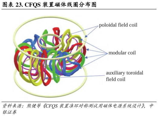 怎样理解. CFQS 装置磁体线圈分布图