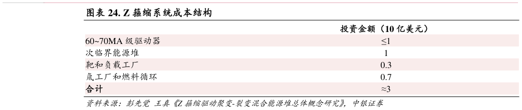各位网友请教一下. Z 箍缩系统成本结构