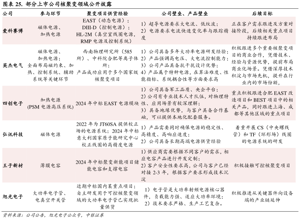 请问一下.  部分上市公司核聚变领域公开披露