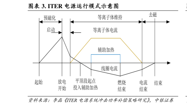 咨询大家. ITER 电源运行模式示意图