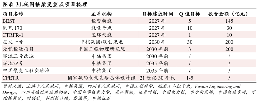 谁知道.我国核聚变重点项目梳理