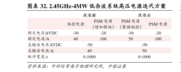 如何才能. 2.45GHz-4MW 低杂波系统高压电源迭代方案