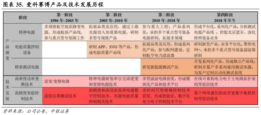 你知道.  爱科赛博产品及技术发展历程