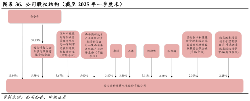 请问一下.  公司股权结构（截至 2025 年一季度末）