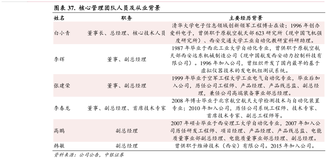 各位网友请教一下.  核心管理团队人员及从业背景
