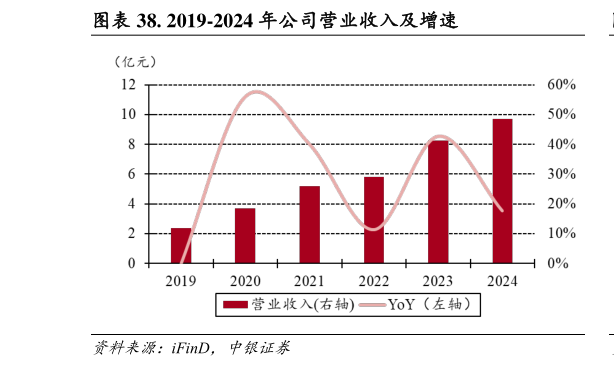 想问下各位网友. 2019-2024 年公司营业收入及增速