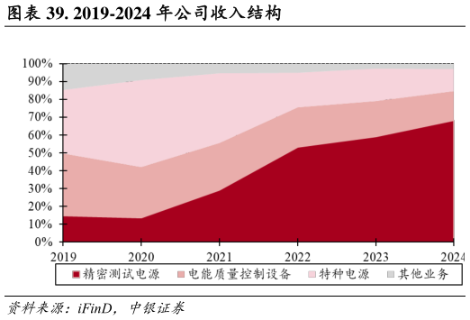 如何解释. 2019-2024 年公司收入结构