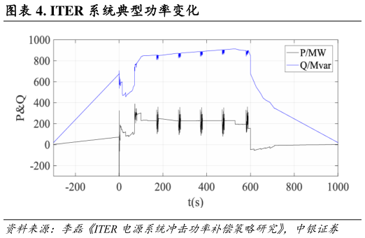 我想了解一下. ITER 系统典型功率变化