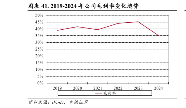 谁能回答. 2019-2024 年公司毛利率变化趋势
