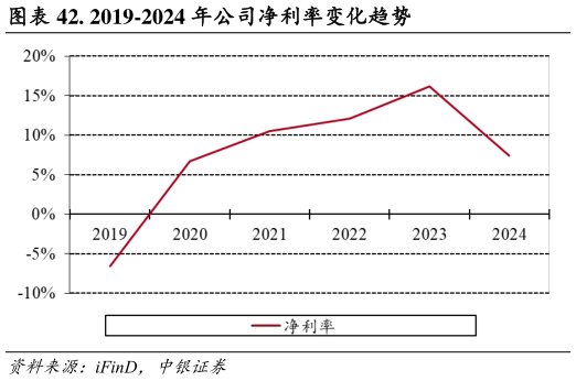 我想了解一下. 2019-2024 年公司净利率变化趋势