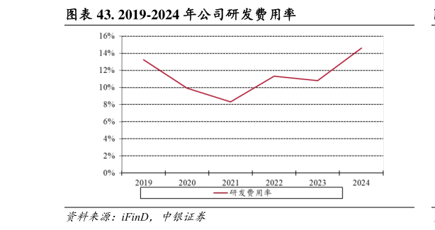 如何了解. 2019-2024 年公司研发费用率