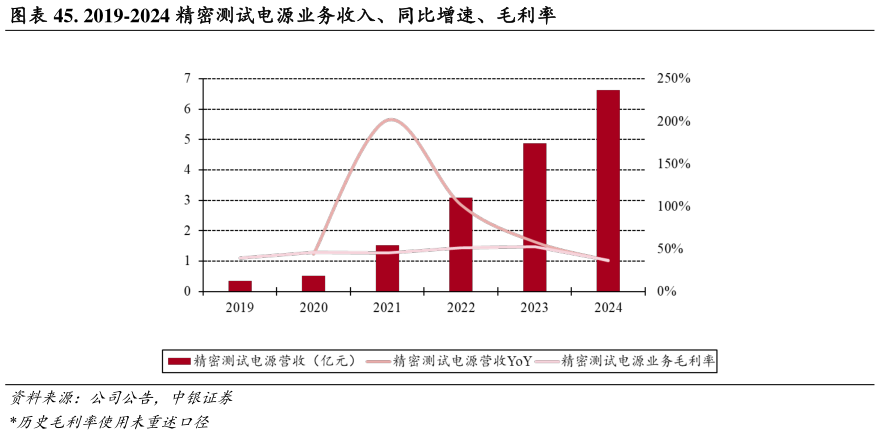 如何了解. 2019-2024 精密测试电源业务收入、同比增速、毛利率