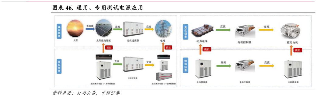 一起讨论下.  通用、专用测试电源应用