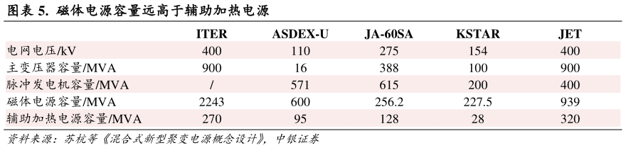 如何了解.  磁体电源容量远高于辅助加热电源