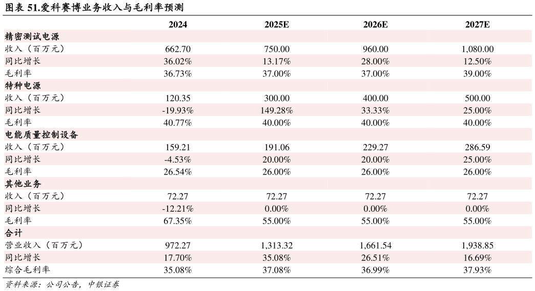各位网友请教一下.爱科赛博业务收入与毛利率预测