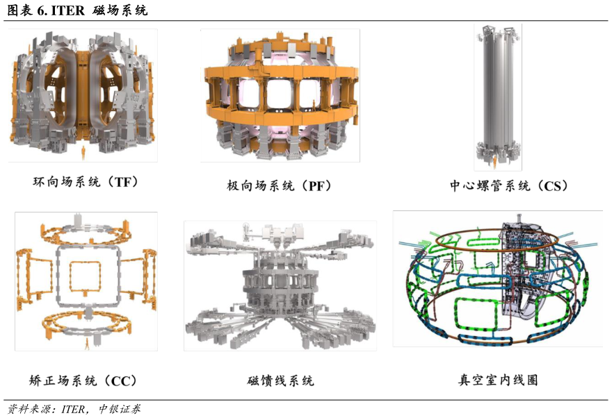 咨询大家. ITER  磁场系统