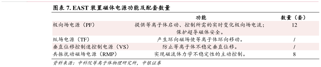 谁知道. EAST 装置磁体电源功能及配套数量