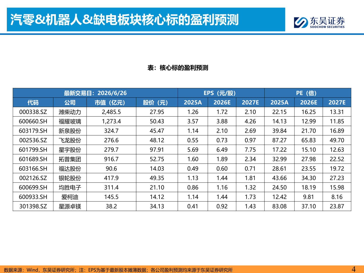 一起讨论下汽零&机器人&缺电板块核心标的盈利预测