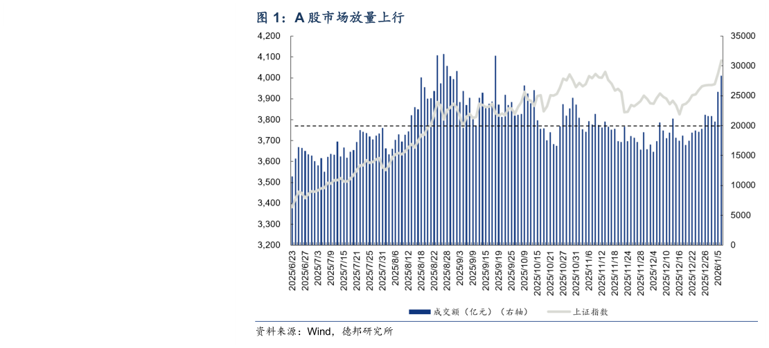 如何解释A 股市场放量上行