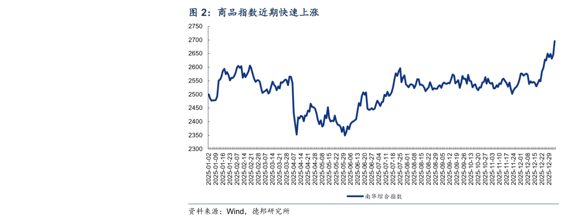 我想了解一下商品指数近期快速上涨