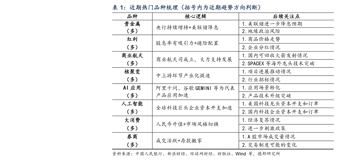 我想了解一下近期热门品种梳理（括号内为近期趋势方向判断）