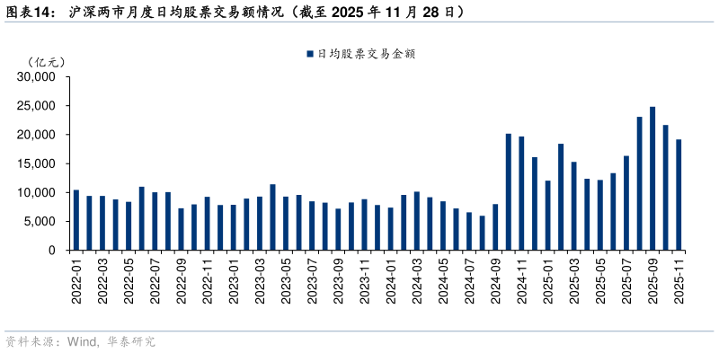 如何了解沪深两市月度日均股票交易额情况（截至 2025 年 11 月 28 日）