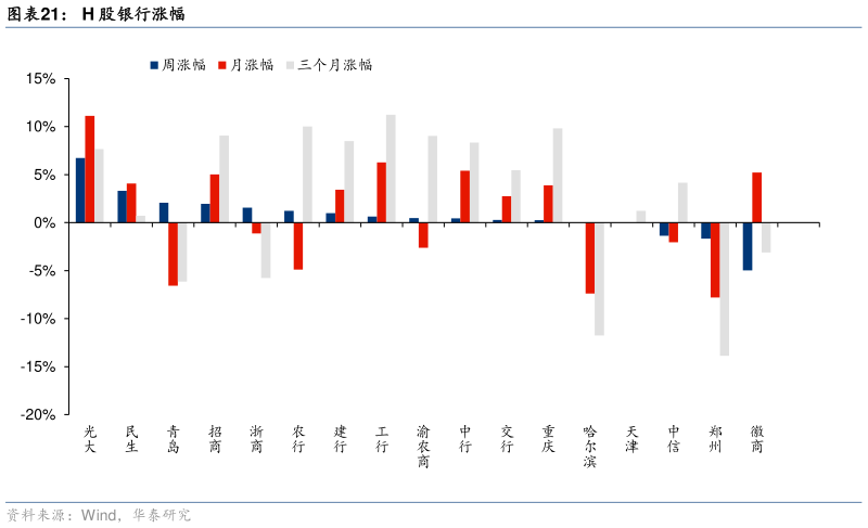 如何看待H 股银行涨幅