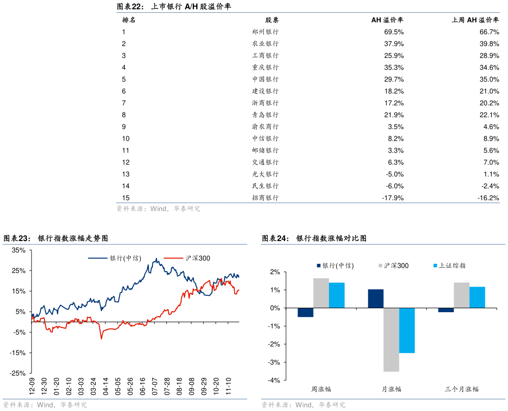 如何了解上市银行 AH 股溢价率 银行指数涨幅走势图