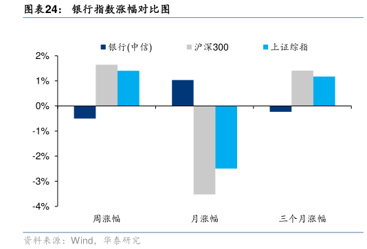 各位网友请教一下银行指数涨幅对比图