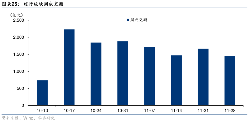 我想了解一下银行板块周成交额