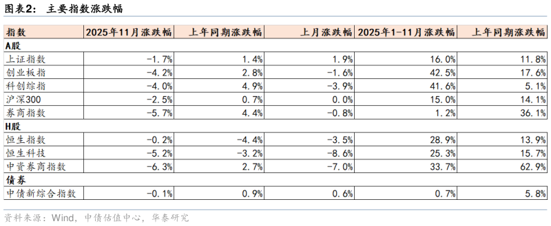 如何看待主要指数涨跌幅