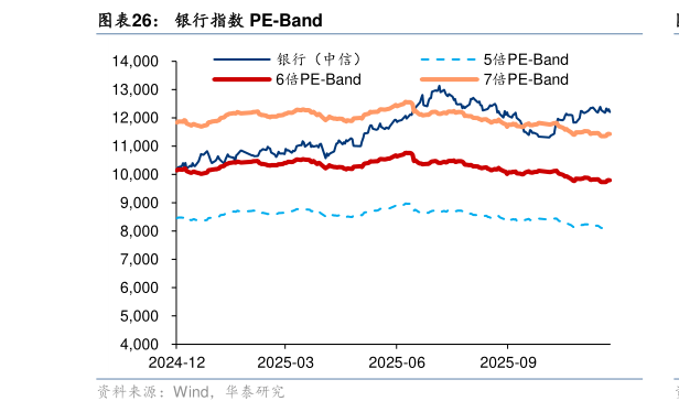 各位网友请教一下银行指数 PE-Band