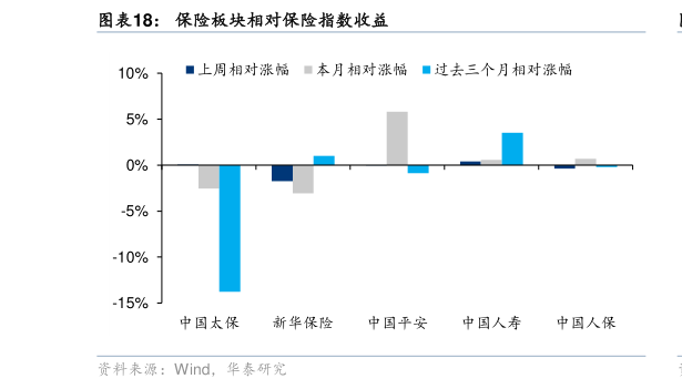 谁知道保险板块相对保险指数收益