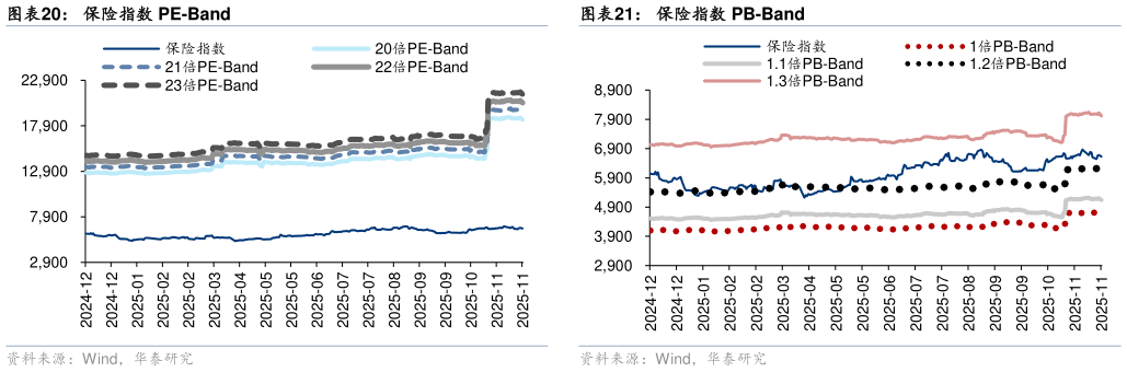 一起讨论下保险指数 PE-Band保险指数 PB-Band